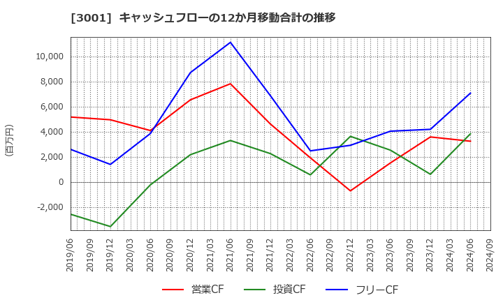 3001 片倉工業(株): キャッシュフローの12か月移動合計の推移