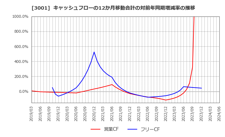 3001 片倉工業(株): キャッシュフローの12か月移動合計の対前年同期増減率の推移