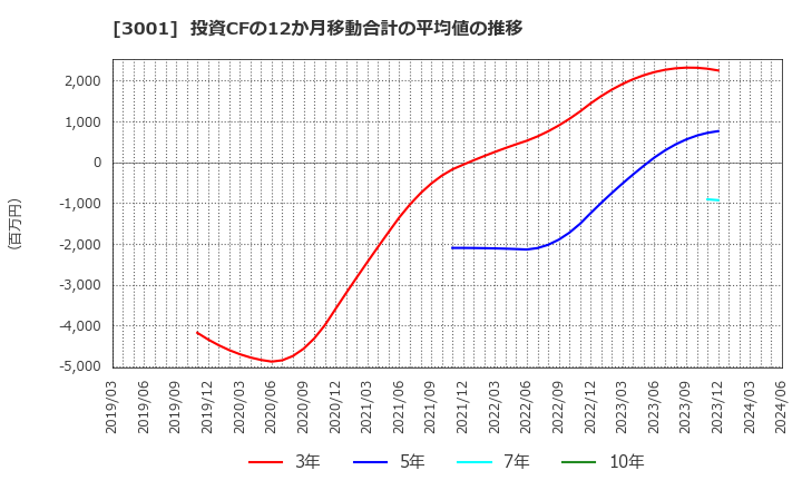3001 片倉工業(株): 投資CFの12か月移動合計の平均値の推移