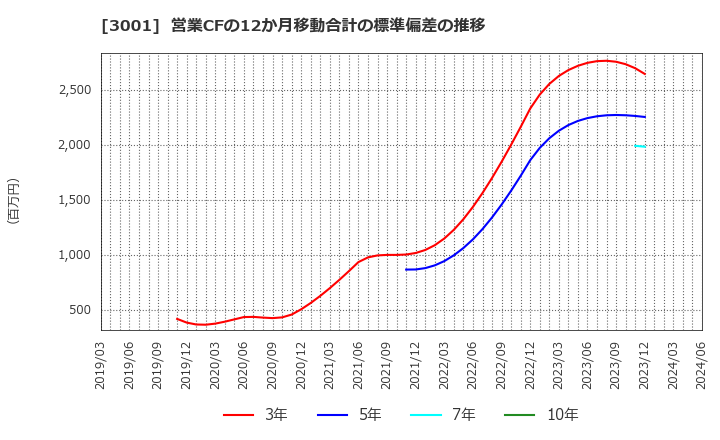 3001 片倉工業(株): 営業CFの12か月移動合計の標準偏差の推移