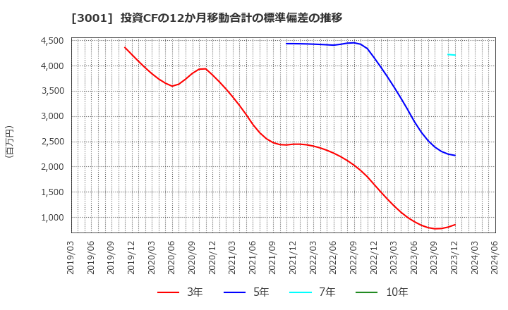 3001 片倉工業(株): 投資CFの12か月移動合計の標準偏差の推移