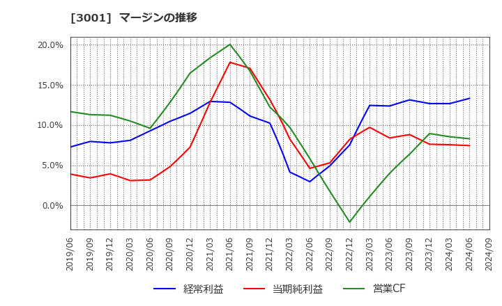 3001 片倉工業(株): マージンの推移