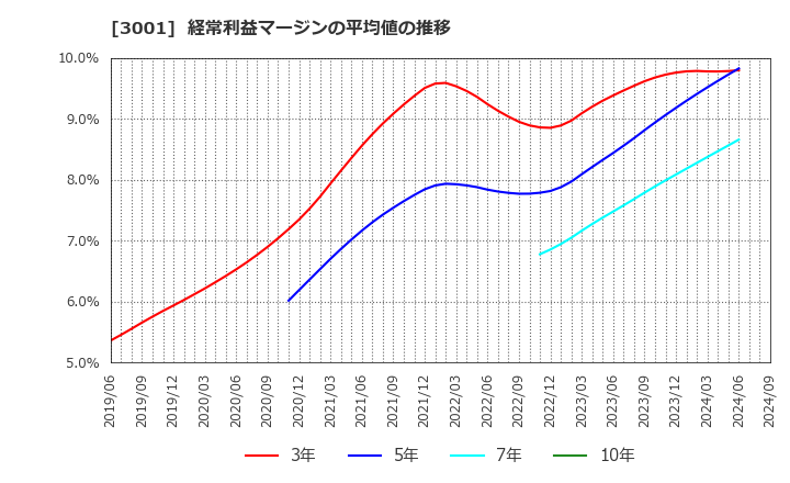 3001 片倉工業(株): 経常利益マージンの平均値の推移