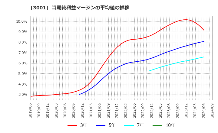 3001 片倉工業(株): 当期純利益マージンの平均値の推移