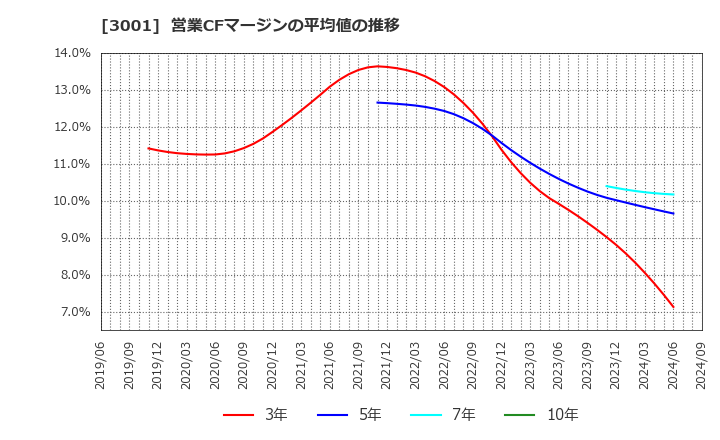 3001 片倉工業(株): 営業CFマージンの平均値の推移