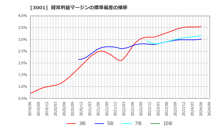 3001 片倉工業(株): 経常利益マージンの標準偏差の推移