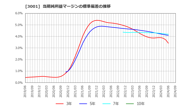 3001 片倉工業(株): 当期純利益マージンの標準偏差の推移