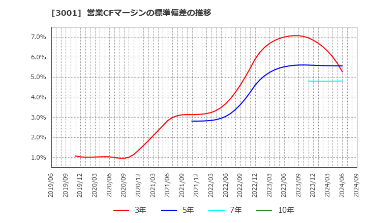 3001 片倉工業(株): 営業CFマージンの標準偏差の推移