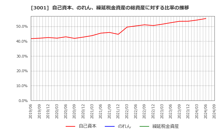 3001 片倉工業(株): 自己資本、のれん、繰延税金資産の総資産に対する比率の推移