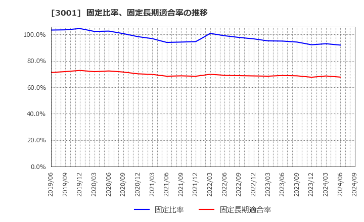 3001 片倉工業(株): 固定比率、固定長期適合率の推移