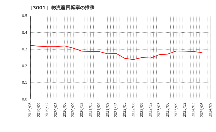 3001 片倉工業(株): 総資産回転率の推移