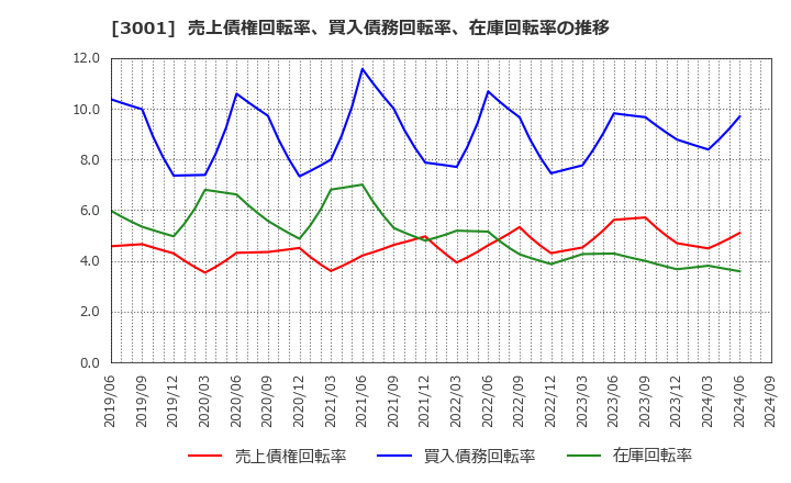 3001 片倉工業(株): 売上債権回転率、買入債務回転率、在庫回転率の推移