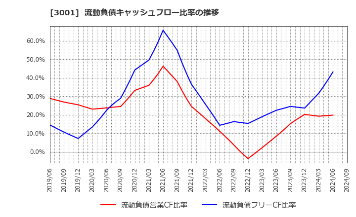 3001 片倉工業(株): 流動負債キャッシュフロー比率の推移