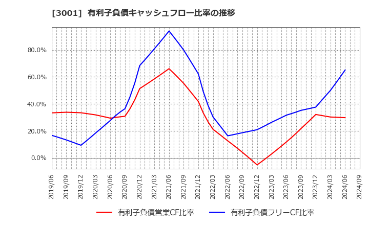 3001 片倉工業(株): 有利子負債キャッシュフロー比率の推移