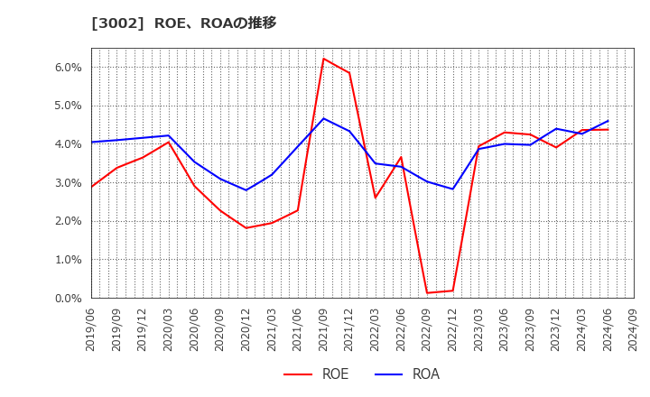 3002 グンゼ(株): ROE、ROAの推移