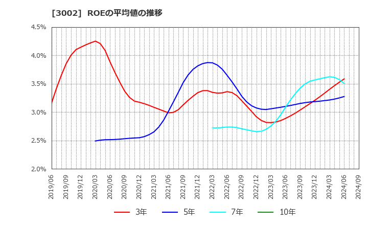 3002 グンゼ(株): ROEの平均値の推移