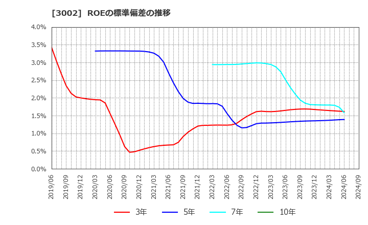 3002 グンゼ(株): ROEの標準偏差の推移