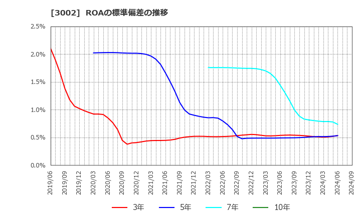3002 グンゼ(株): ROAの標準偏差の推移
