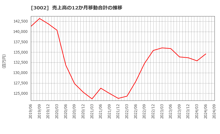 3002 グンゼ(株): 売上高の12か月移動合計の推移