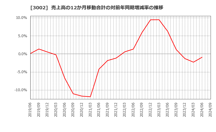 3002 グンゼ(株): 売上高の12か月移動合計の対前年同期増減率の推移