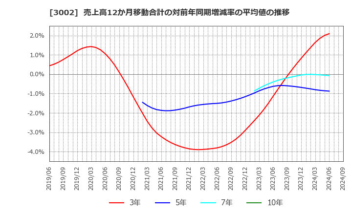 3002 グンゼ(株): 売上高12か月移動合計の対前年同期増減率の平均値の推移