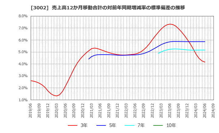 3002 グンゼ(株): 売上高12か月移動合計の対前年同期増減率の標準偏差の推移