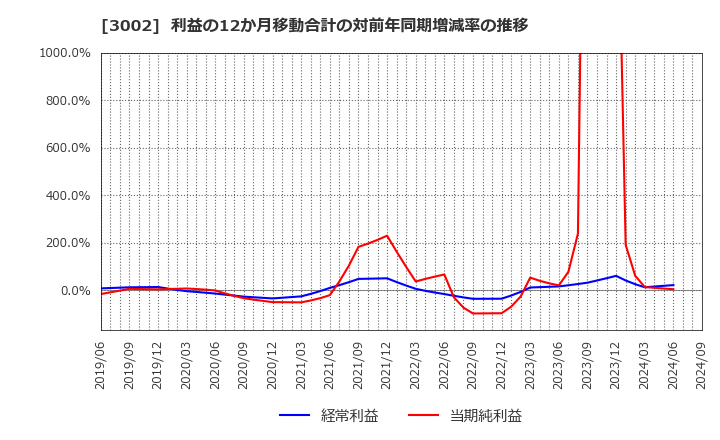 3002 グンゼ(株): 利益の12か月移動合計の対前年同期増減率の推移