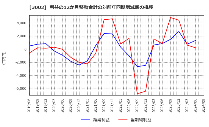 3002 グンゼ(株): 利益の12か月移動合計の対前年同期増減額の推移