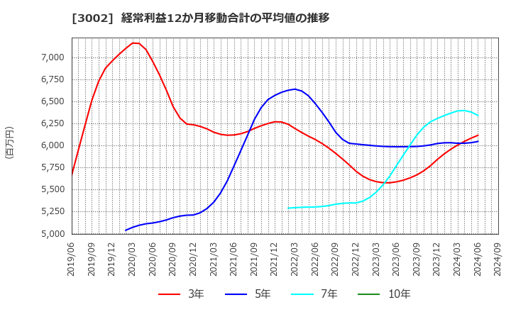 3002 グンゼ(株): 経常利益12か月移動合計の平均値の推移