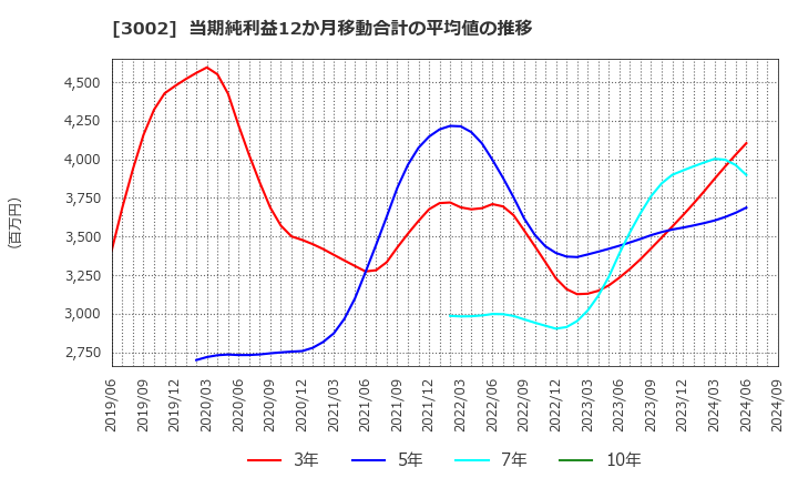 3002 グンゼ(株): 当期純利益12か月移動合計の平均値の推移