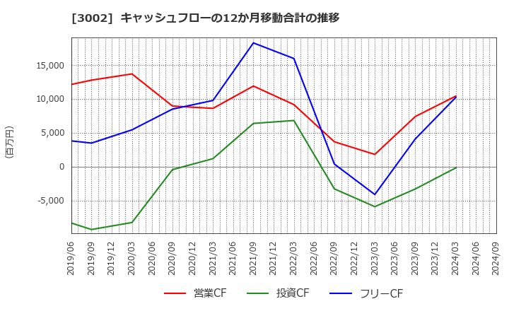 3002 グンゼ(株): キャッシュフローの12か月移動合計の推移