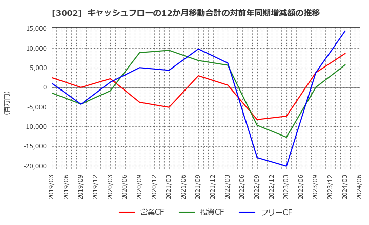 3002 グンゼ(株): キャッシュフローの12か月移動合計の対前年同期増減額の推移