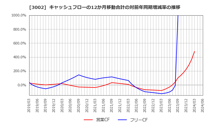3002 グンゼ(株): キャッシュフローの12か月移動合計の対前年同期増減率の推移