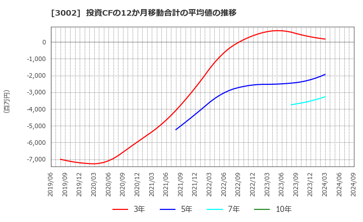 3002 グンゼ(株): 投資CFの12か月移動合計の平均値の推移