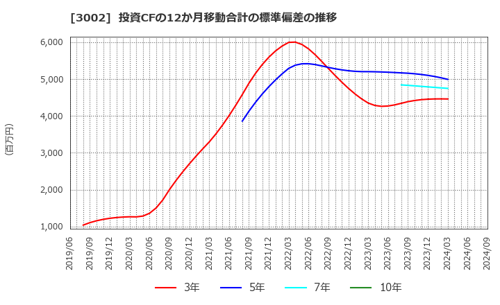 3002 グンゼ(株): 投資CFの12か月移動合計の標準偏差の推移