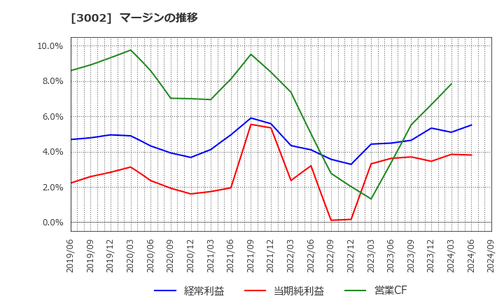 3002 グンゼ(株): マージンの推移