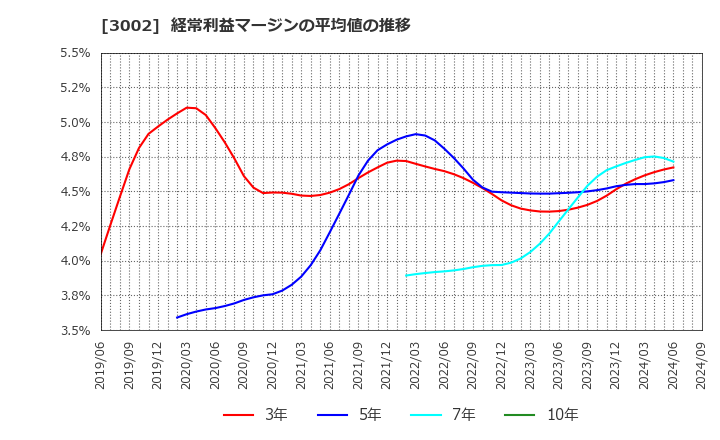 3002 グンゼ(株): 経常利益マージンの平均値の推移