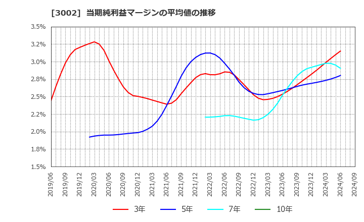 3002 グンゼ(株): 当期純利益マージンの平均値の推移