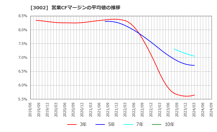 3002 グンゼ(株): 営業CFマージンの平均値の推移