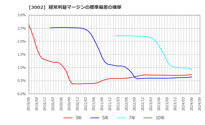 3002 グンゼ(株): 経常利益マージンの標準偏差の推移