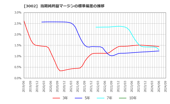 3002 グンゼ(株): 当期純利益マージンの標準偏差の推移