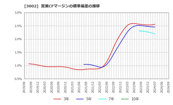 3002 グンゼ(株): 営業CFマージンの標準偏差の推移