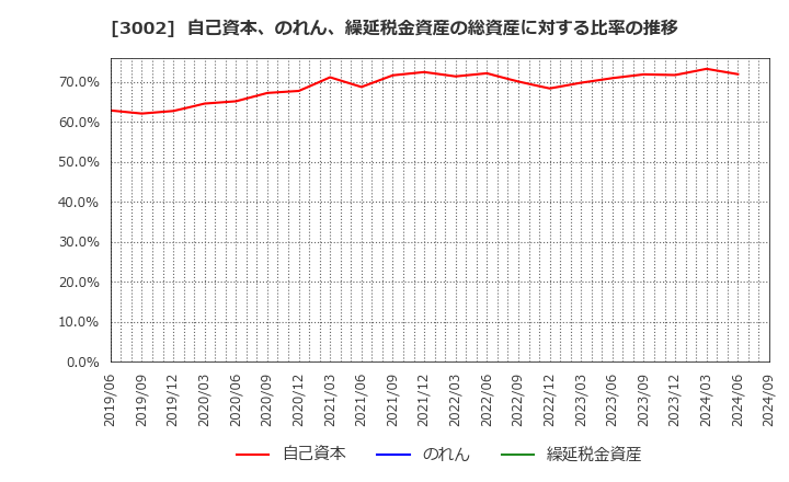 3002 グンゼ(株): 自己資本、のれん、繰延税金資産の総資産に対する比率の推移