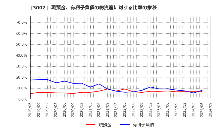 3002 グンゼ(株): 現預金、有利子負債の総資産に対する比率の推移