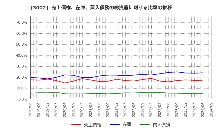 3002 グンゼ(株): 売上債権、在庫、買入債務の総資産に対する比率の推移