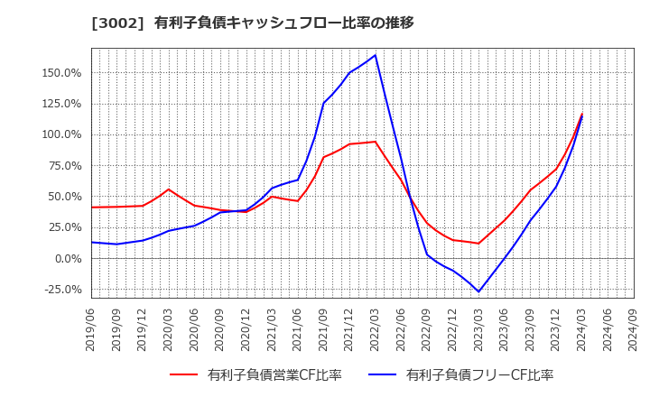 3002 グンゼ(株): 有利子負債キャッシュフロー比率の推移