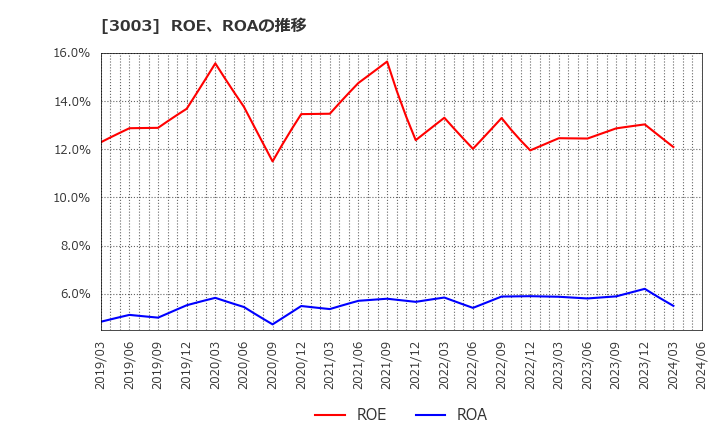 3003 ヒューリック(株): ROE、ROAの推移