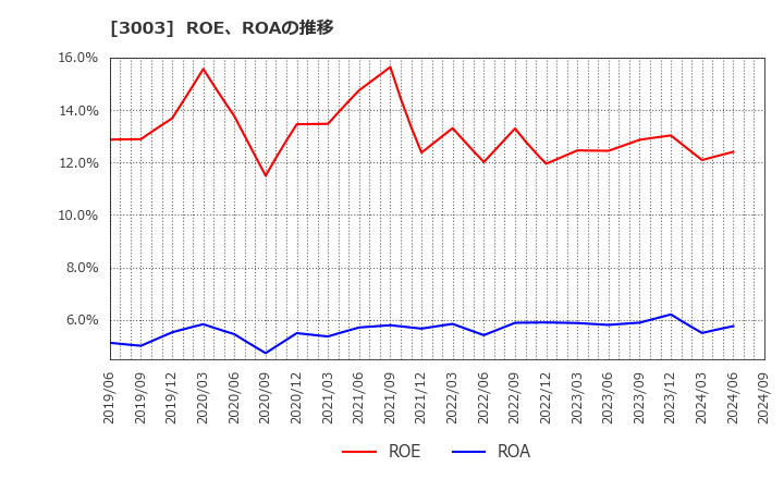 3003 ヒューリック(株): ROE、ROAの推移