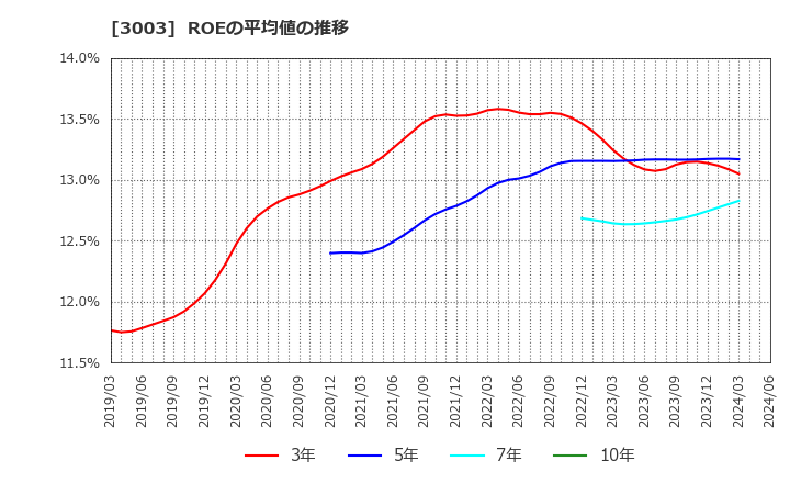 3003 ヒューリック(株): ROEの平均値の推移