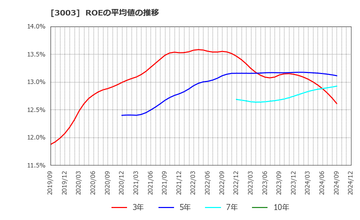 3003 ヒューリック(株): ROEの平均値の推移